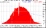 Solar PV/Inverter Performance Total PV Panel & Running Average Power Output