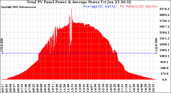 Solar PV/Inverter Performance Total PV Panel Power Output