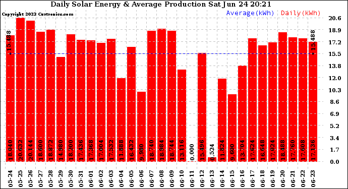 Solar PV/Inverter Performance Daily Solar Energy Production