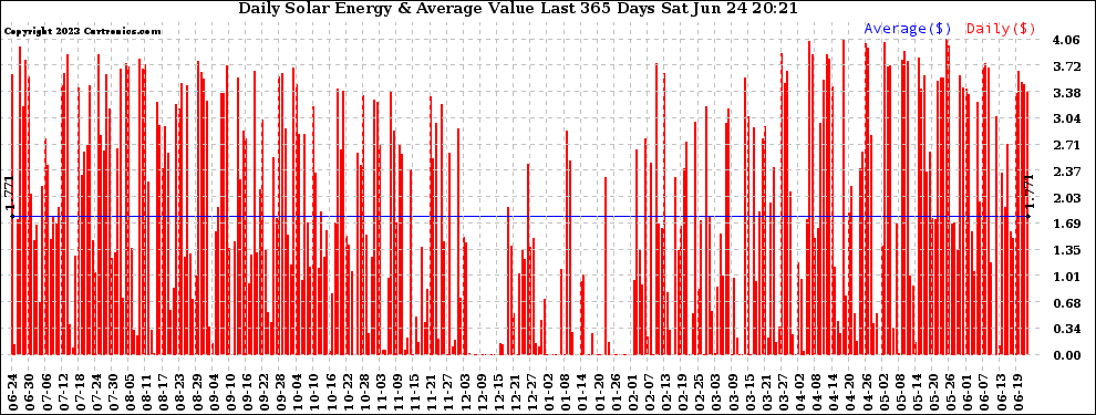 Solar PV/Inverter Performance Daily Solar Energy Production Value Last 365 Days