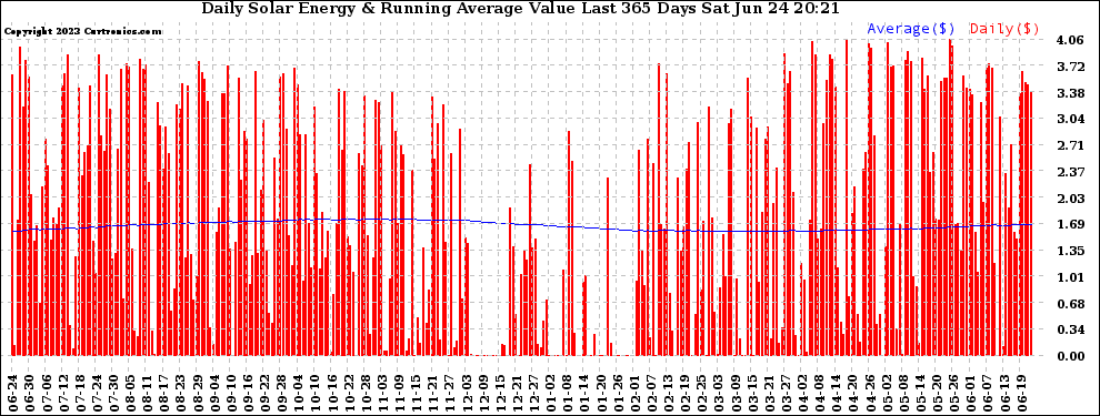 Solar PV/Inverter Performance Daily Solar Energy Production Value Running Average Last 365 Days