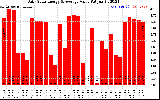 Solar PV/Inverter Performance Daily Solar Energy Production Value