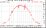 Solar PV/Inverter Performance Daily Energy Production Per Minute