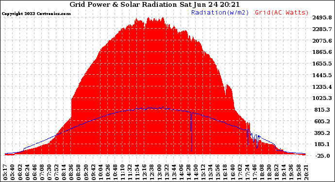 Solar PV/Inverter Performance Grid Power & Solar Radiation