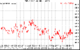 Solar PV/Inverter Performance Grid Voltage