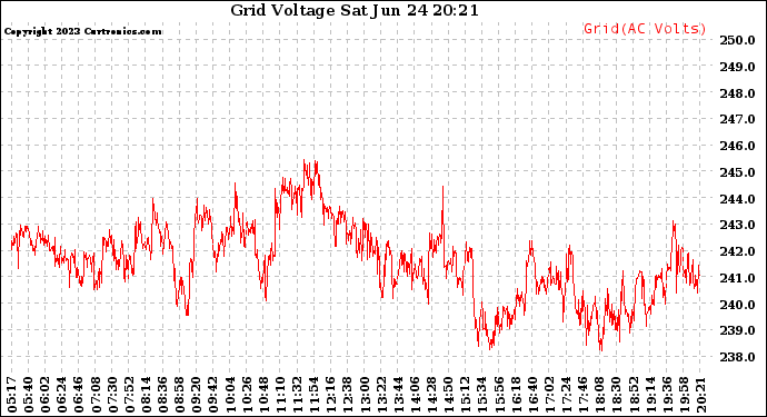 Solar PV/Inverter Performance Grid Voltage