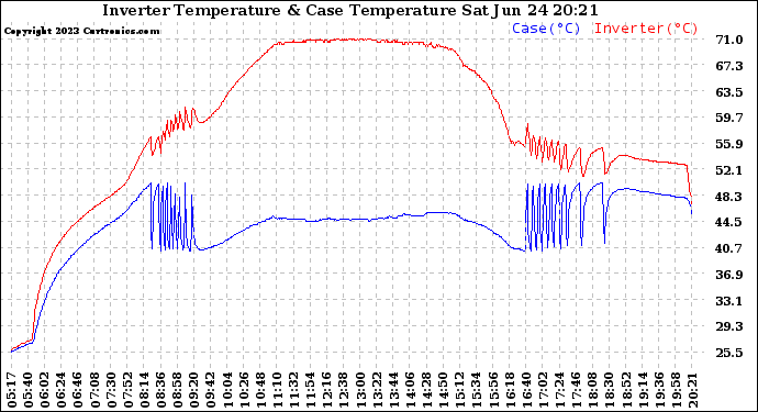 Solar PV/Inverter Performance Inverter Operating Temperature