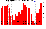 Solar PV/Inverter Performance Monthly Solar Energy Production