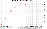 Solar PV/Inverter Performance Outdoor Temperature