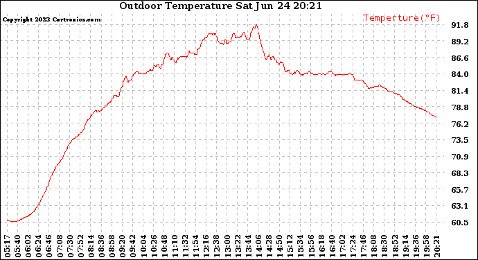 Solar PV/Inverter Performance Outdoor Temperature