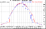 Solar PV/Inverter Performance Photovoltaic Panel Current Output