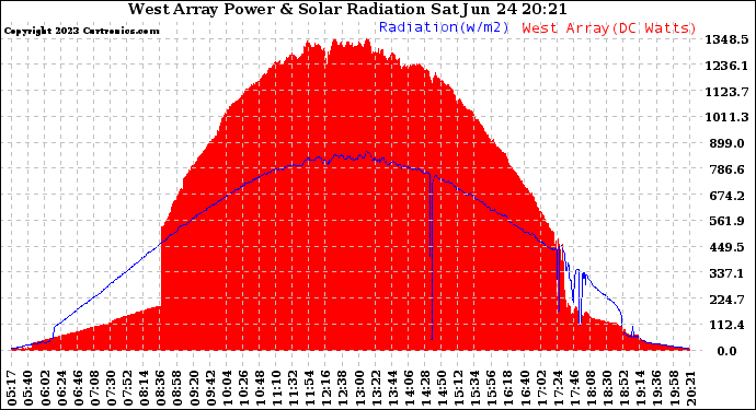 Solar PV/Inverter Performance West Array Power Output & Solar Radiation