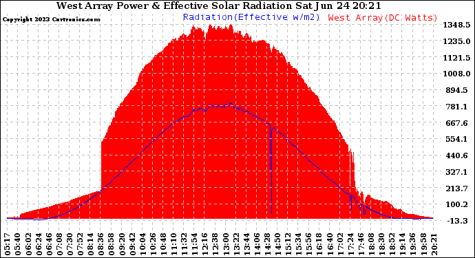 Solar PV/Inverter Performance West Array Power Output & Effective Solar Radiation