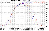 Solar PV/Inverter Performance Photovoltaic Panel Power Output