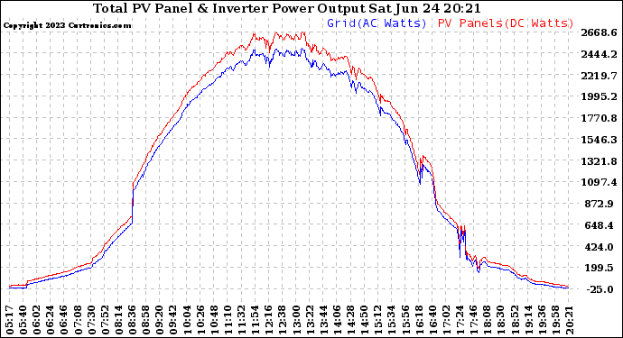 Solar PV/Inverter Performance PV Panel Power Output & Inverter Power Output