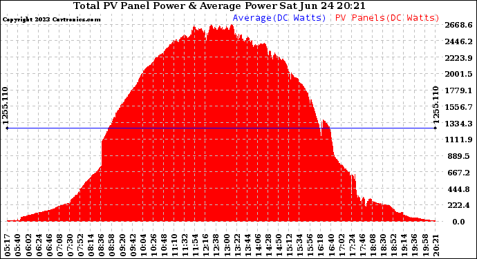 Solar PV/Inverter Performance Total PV Panel Power Output