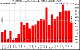 Milwaukee Solar Powered Home WeeklyProductionValue