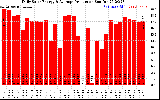 Solar PV/Inverter Performance Daily Solar Energy Production