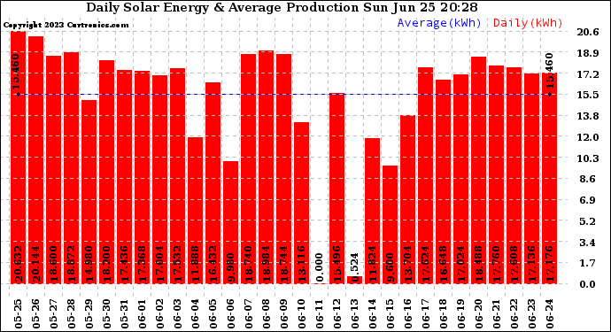 Solar PV/Inverter Performance Daily Solar Energy Production