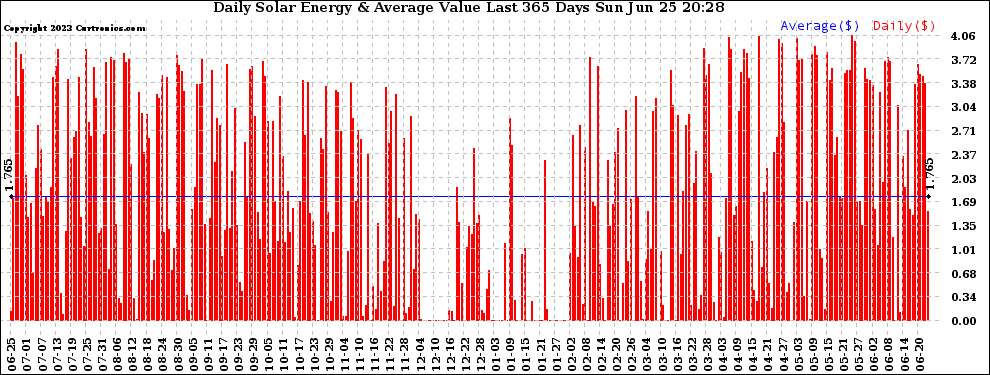 Solar PV/Inverter Performance Daily Solar Energy Production Value Last 365 Days