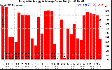 Solar PV/Inverter Performance Daily Solar Energy Production Value