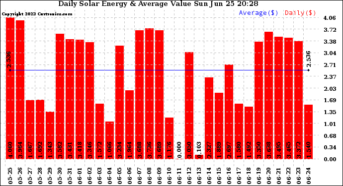 Solar PV/Inverter Performance Daily Solar Energy Production Value