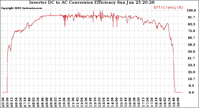 Solar PV/Inverter Performance Inverter DC to AC Conversion Efficiency