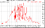 Solar PV/Inverter Performance Daily Energy Production Per Minute