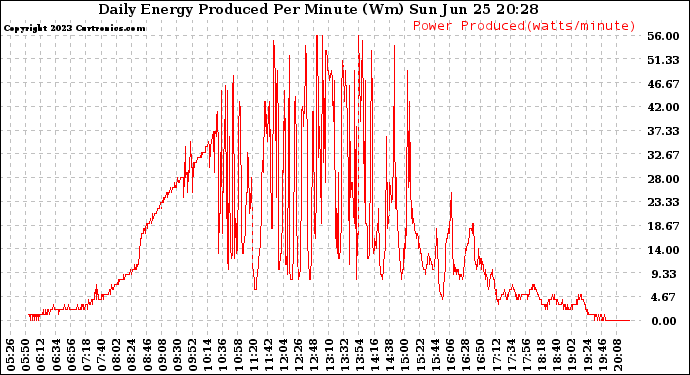 Solar PV/Inverter Performance Daily Energy Production Per Minute