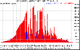 Solar PV/Inverter Performance Grid Power & Solar Radiation