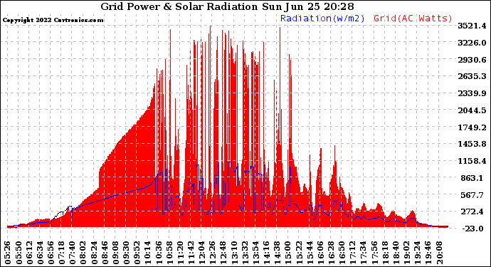 Solar PV/Inverter Performance Grid Power & Solar Radiation