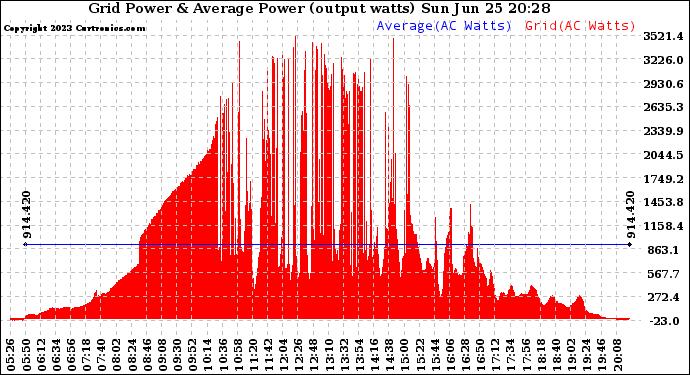 Solar PV/Inverter Performance Inverter Power Output