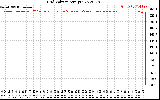 Solar PV/Inverter Performance Grid Voltage