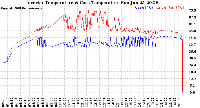 Solar PV/Inverter Performance Inverter Operating Temperature