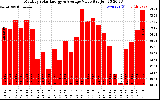 Solar PV/Inverter Performance Monthly Solar Energy Production Value