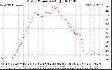 Solar PV/Inverter Performance Outdoor Temperature