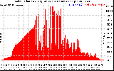 Solar PV/Inverter Performance Solar Radiation & Day Average per Minute