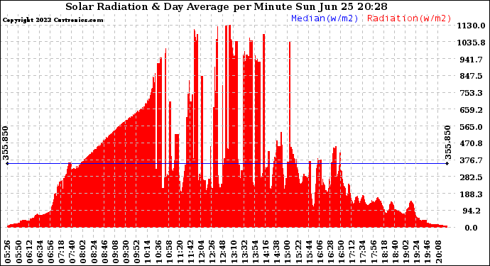 Solar PV/Inverter Performance Solar Radiation & Day Average per Minute