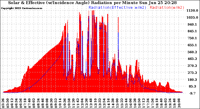 Solar PV/Inverter Performance Solar Radiation & Effective Solar Radiation per Minute