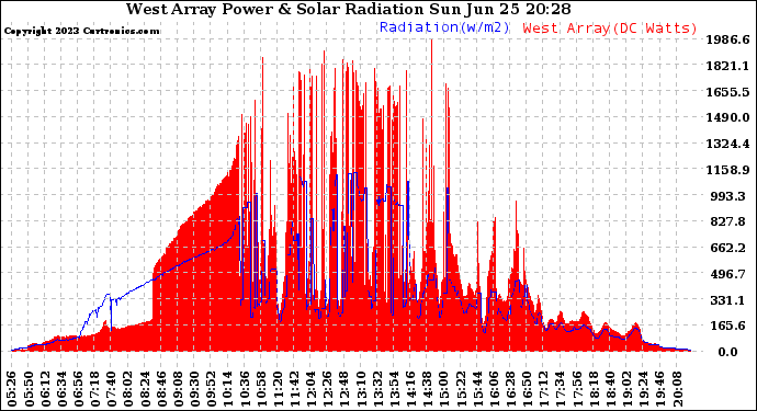 Solar PV/Inverter Performance West Array Power Output & Solar Radiation