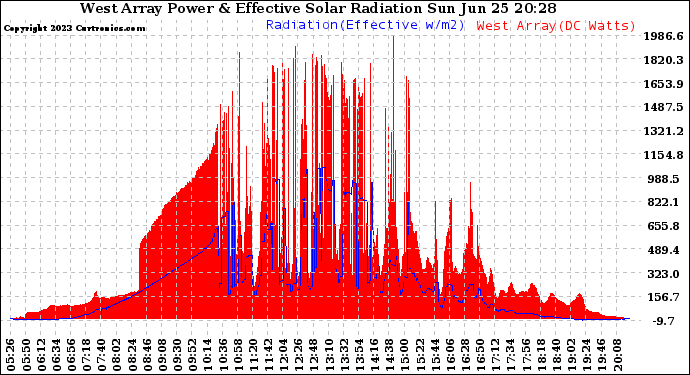 Solar PV/Inverter Performance West Array Power Output & Effective Solar Radiation