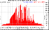 Solar PV/Inverter Performance West Array Actual & Average Power Output