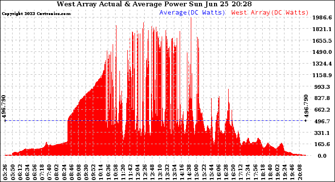 Solar PV/Inverter Performance West Array Actual & Average Power Output