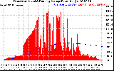 Solar PV/Inverter Performance West Array Actual & Running Average Power Output