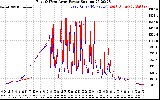 Solar PV/Inverter Performance Photovoltaic Panel Power Output