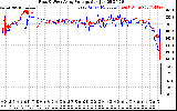 Solar PV/Inverter Performance Photovoltaic Panel Voltage Output