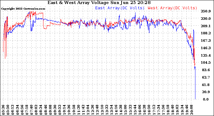 Solar PV/Inverter Performance Photovoltaic Panel Voltage Output