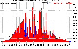 Solar PV/Inverter Performance East Array Power Output & Solar Radiation