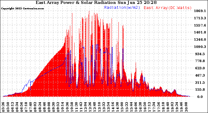 Solar PV/Inverter Performance East Array Power Output & Solar Radiation