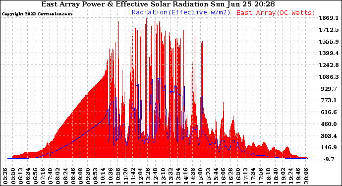 Solar PV/Inverter Performance East Array Power Output & Effective Solar Radiation